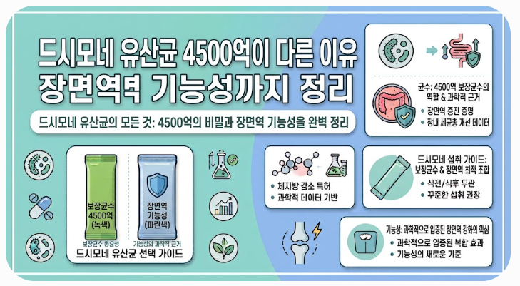 드시모네 유산균 4500억이 다른 이유 장면역 기능성까지 정리