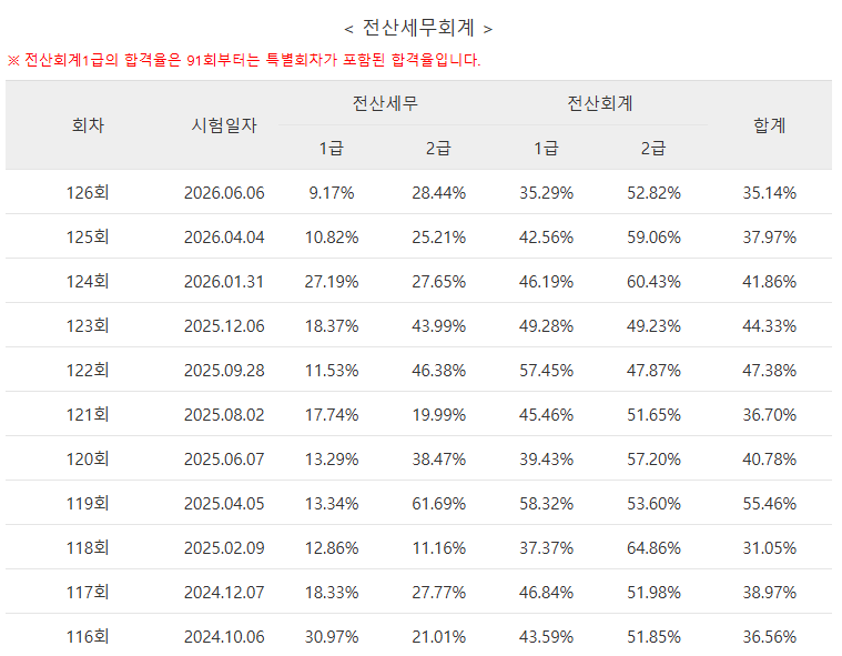 취준일기(5) 전산회계 1급 합격 루트~!