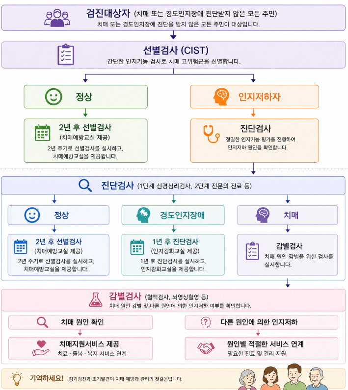 알고 나면 든든한 혜택, 치매검사 비용부터 치료비 지원까지, 치매안심센터 국가 지원 사업 ....