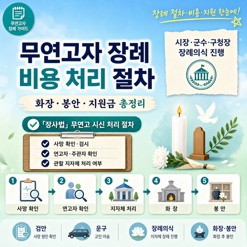 무연고자 장례 비용 처리 절차｜화장·봉안·지원금 총정리
