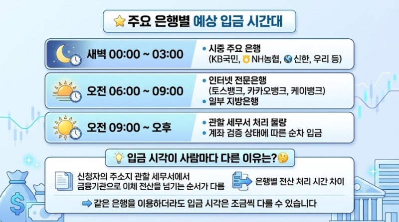 2026 근로장려금 지급일 입금 시간대는? 은행별 입금 순서 및 확인법
