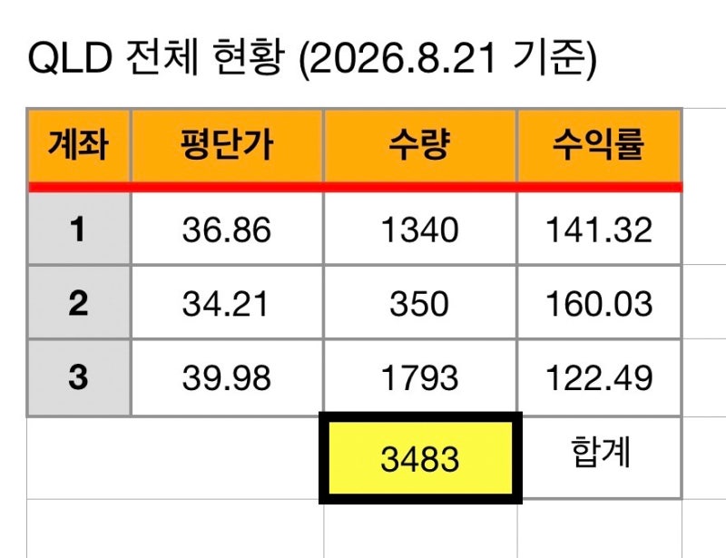QLD 5년 적립식 투자자가 내는 QLD 퀴즈!