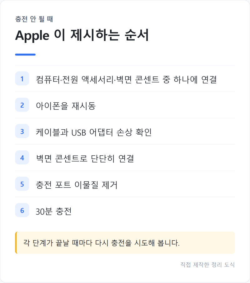 "30분씩 두 번" 아이폰 충전 안 될 때 확인 순서와 액세서리 경고 대처법