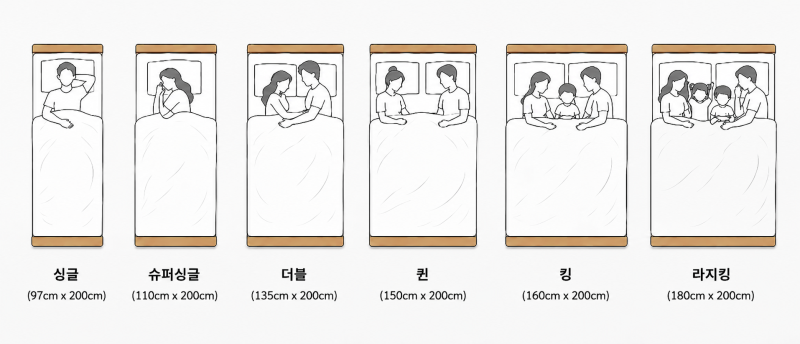 실수하기 쉬운 매트리스 사이즈 비교, 싱글 슈퍼싱글 더블 퀸 킹 라지킹 크기