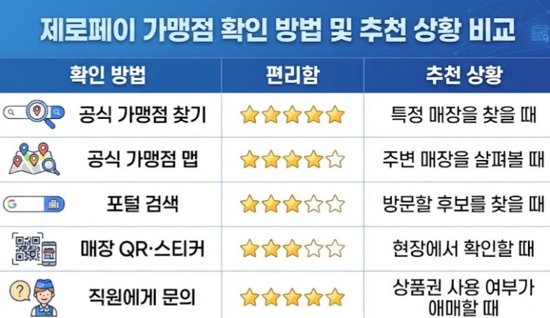 제로페이 사용처 찾기, 공식 가맹점 조회로 확인하는 방법