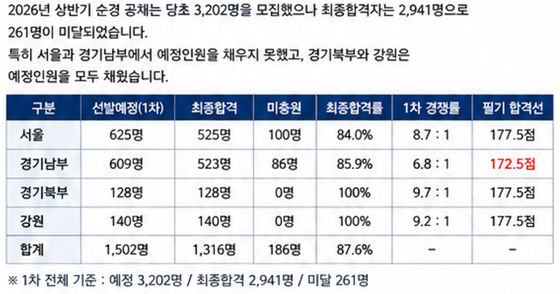 2026년 경찰공무원 하반기 채용, 상반기 미달이 만든 새로운 기회