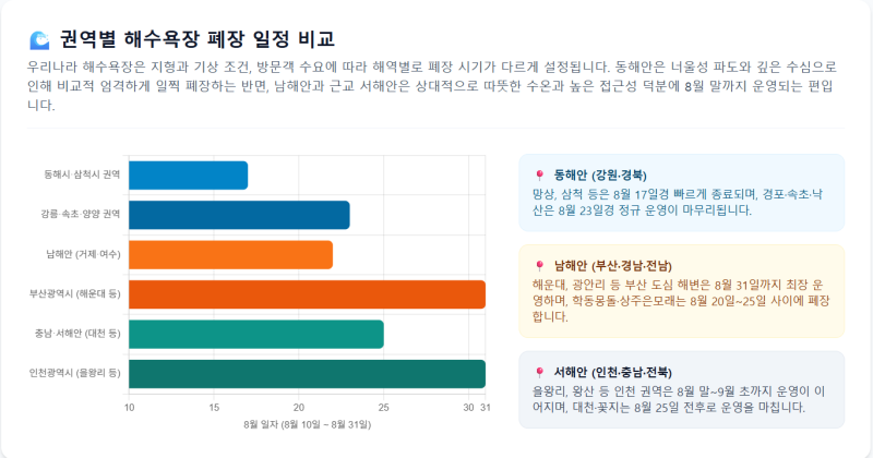 2026 전국 해수욕장 폐장일 총정리(동해·남해·서해), 폐장 후 수영 가능할까?