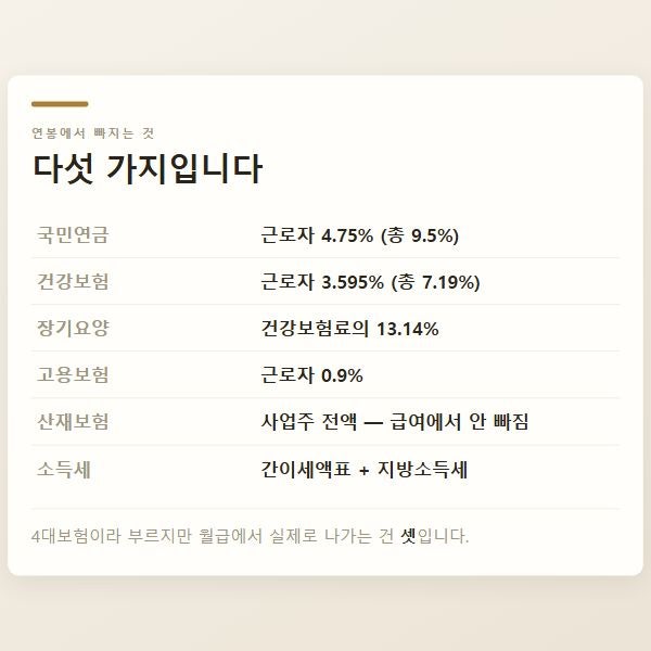 연봉계산기 실수령액이 왜 내 통장과 다를까