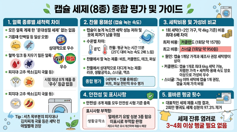[캡슐세제 추천] 소비자원 성능 비교 총정리! 가성비 최고 세제부터 얼룩별 맞춤 제품까지. ....