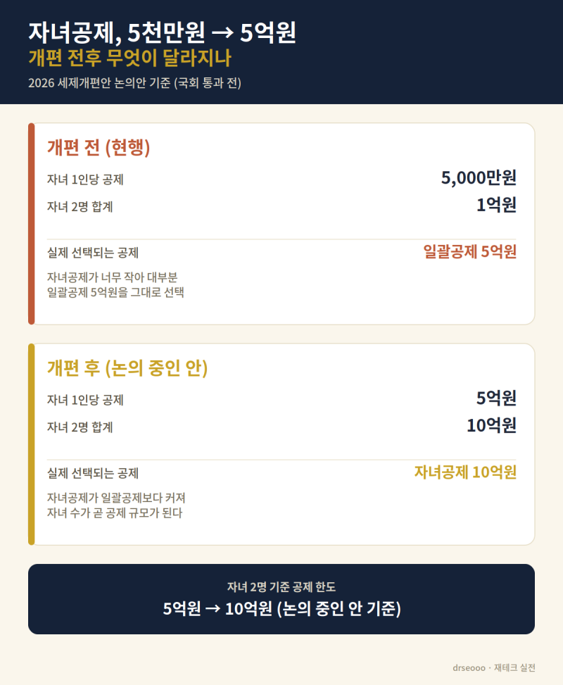 아파트 한 채가 전부인 형제자매, 상속세 개편(자녀공제 5억)으로 이제 신고 안 해도 될까