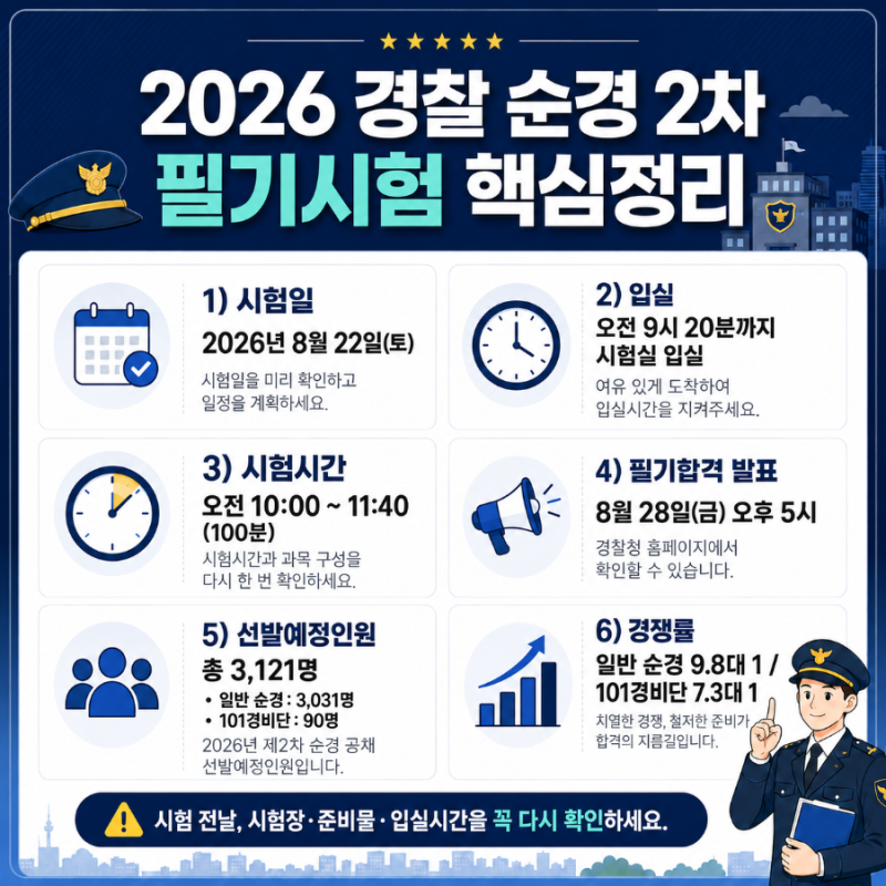 2026 경찰 순경 2차 필기시험 8월 22일, 시험시간·과목·준비물 총정리