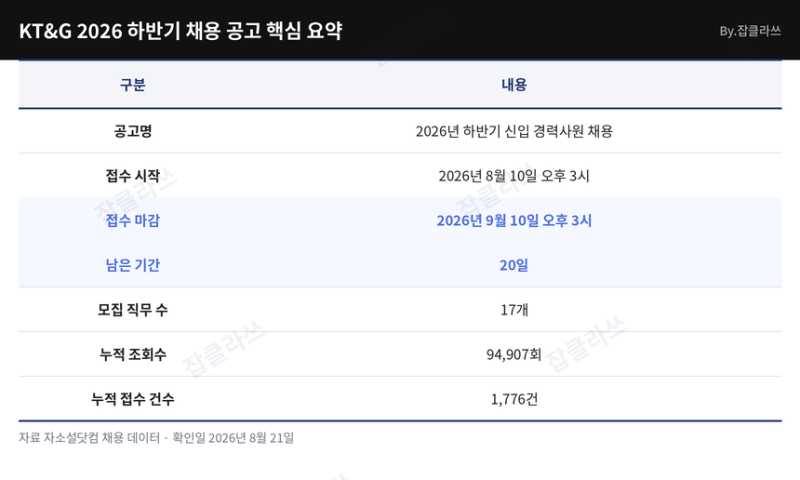 KT&G 하반기 채용 직무별 지원 통계 마감 9월 10일