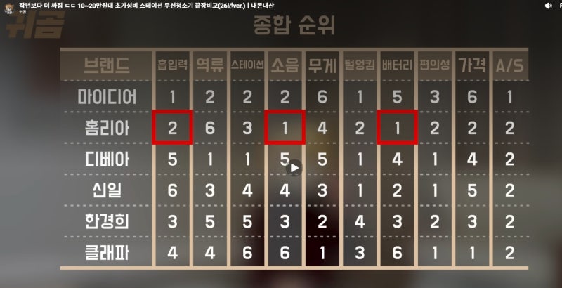 내돈내산) 무선청소기 순위 비교, 홈리아 vs 마이디어 5종 비교 후 내가 고른 건?