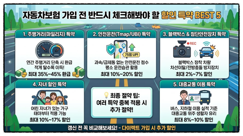자동차보험 가입 전 반드시 체크해 봐야 할 할인 특약은? 주행거리(마일리지), 안전운전, 블....