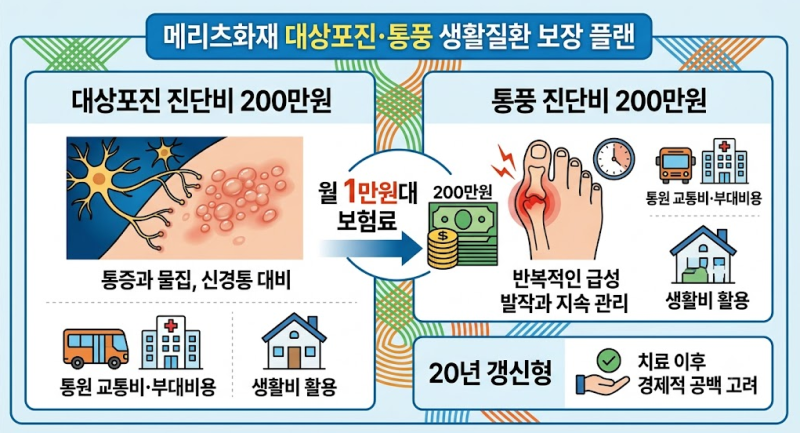 메리츠화재 대상포진 통풍진단비 200만원 월 보험료 1만원