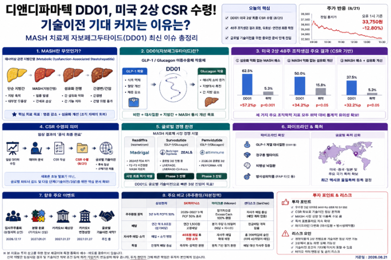 디앤디파마텍 DD01 미국 2상 CSR 수령, 기술이전 기대 커지는 이유…MASH 치료제 가치 다시 봐야 ....