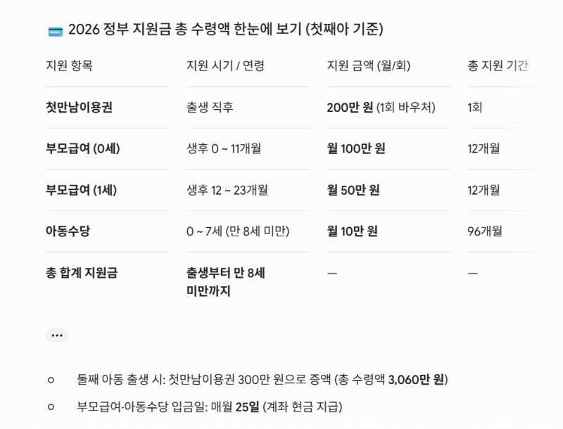 2026 부모급여 아동수당 첫만남이용권 신청방법, 입금일, 수령액 정리