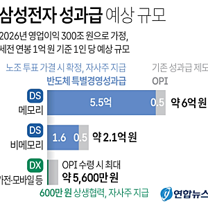 삼성전자/임단협/성과급/삼성전자 DX와 DS는 왜 다른 회사처럼 운영될까? 성과급 논란 이유 알....