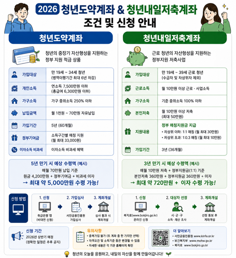 [정부지원금]  2026 청년도약계좌 & 청년내일저축계좌 조건 및 신청 방법 총정리