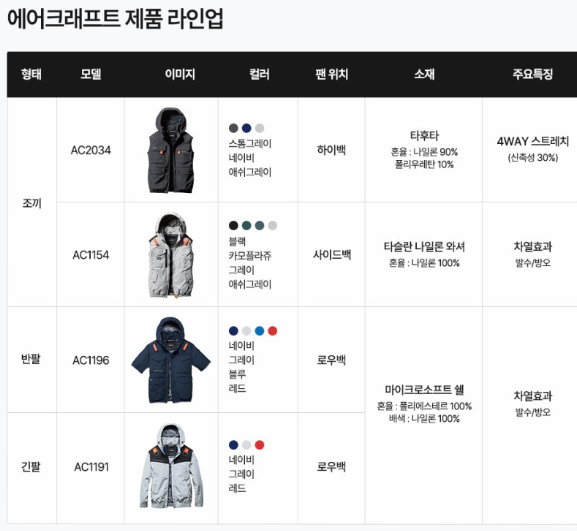 [버틀선풍기조끼] 버틀 에어크래프트 사기전 체크해야 할 사항 총정리