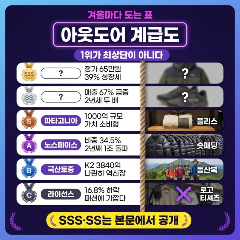 "노스페이스도 등급이 있었다?" 아웃도어 브랜드 계급도