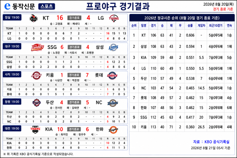 KT, LG 마운드 맹폭 16-4 대승 선두수성…KIA·롯데도 승리