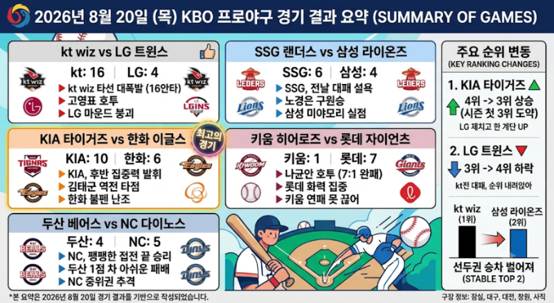 2026 KBO 리그 8월 20일 경기 결과 한눈에 보기
