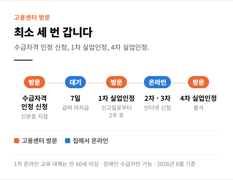 실업급여 신청하는 곳, 고용센터 꼭 가야 할까
