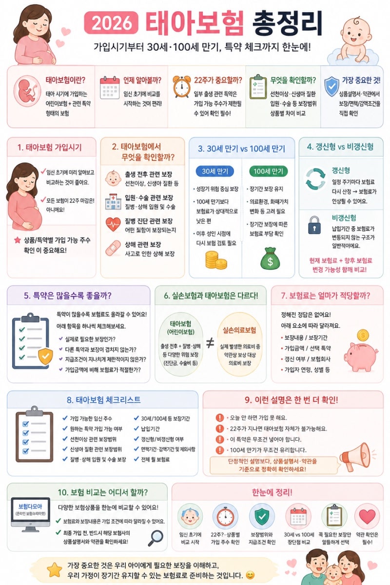 2026 태아보험 총정리｜가입시기 22주·30세 100세 만기·특약 체크