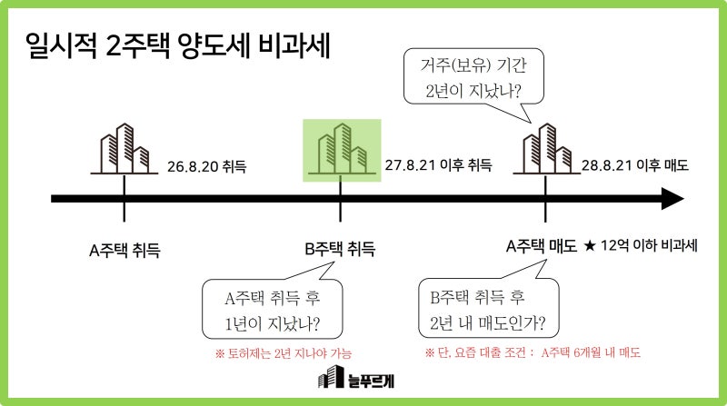 일시적 2주택 비과세 잘 활용하자 (ft. 젊은 후배님들에게)