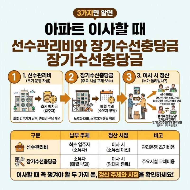 아파트 이사할 때 선수관리비와 장기수선충당금 누가 돌려받는 돈일까, 집 나갈 때 꼭 확인....