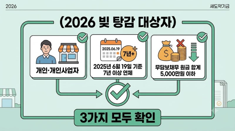 ㅇ빚 탕감 대상자 2026 새도약기금 조건 7년 연체 5000만원 기준 총정리