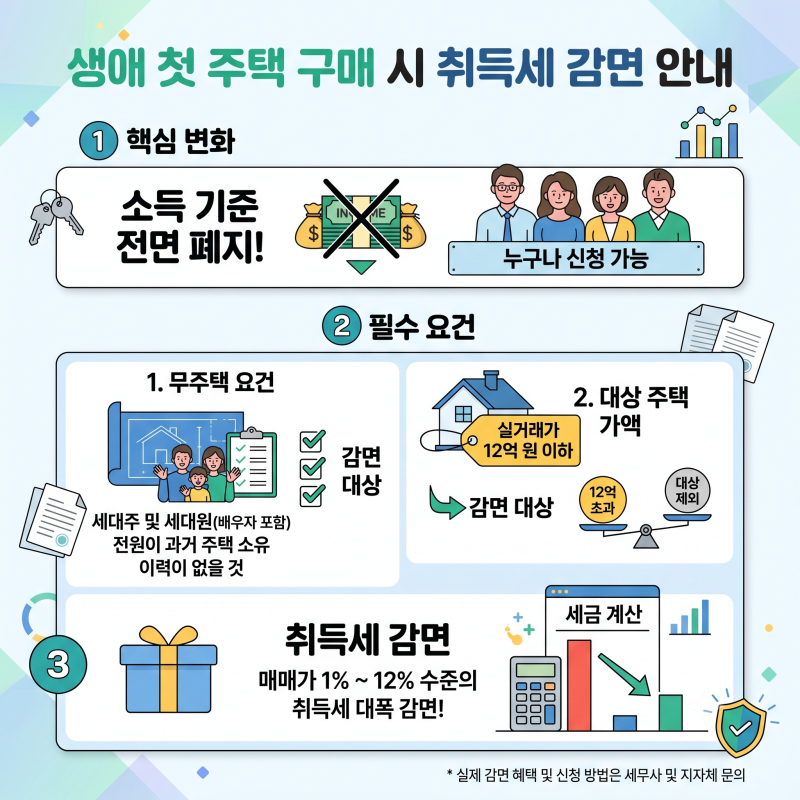 [부동산 취득세]생애첫주택 구매시 취득세 감면 혜택, 놓치면 손해보는 필수 체크리스트는 ....