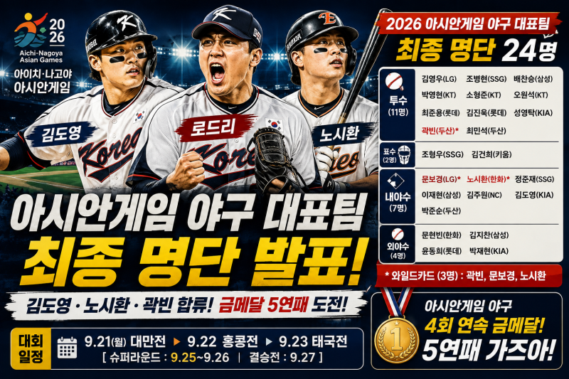 2026 아시안게임 야구 대표팀 명단 총정리, 김도영·노시환 출격! 금메달 5연패 가능할까?