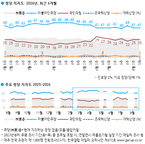 한국갤럽-정치, 경제, 국내 주가지수 전망, 올해 주식 투자·손익 여부