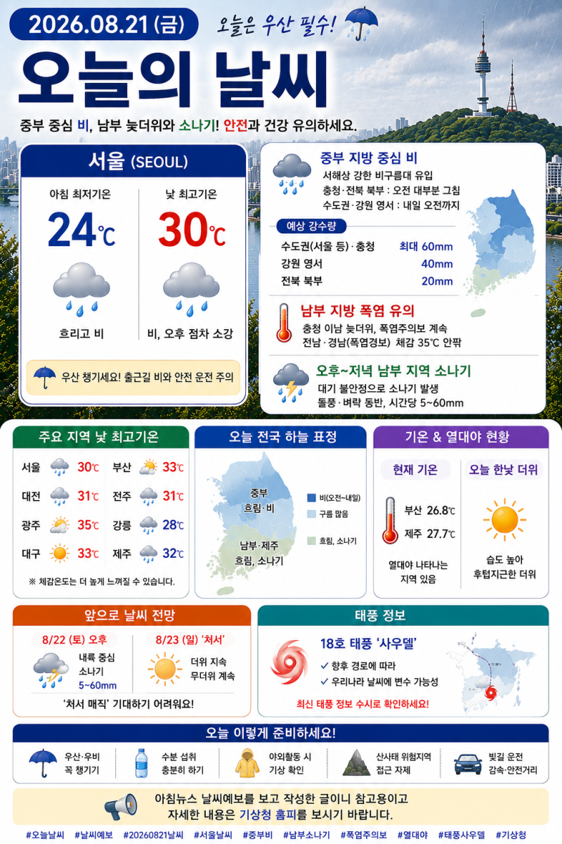 ️ 2026년 8월 21일 오늘의 날씨｜중부지방 비, 남부는 폭염…서울 30℃·전남·경남 체감 35℃