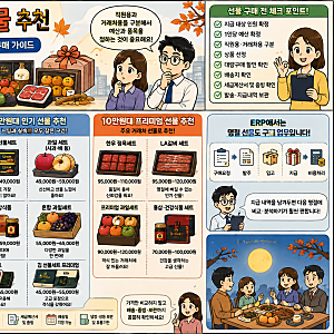 2026 추석 선물 추천｜회사 직원·거래처 3만원·5만원·10만원대 선물
