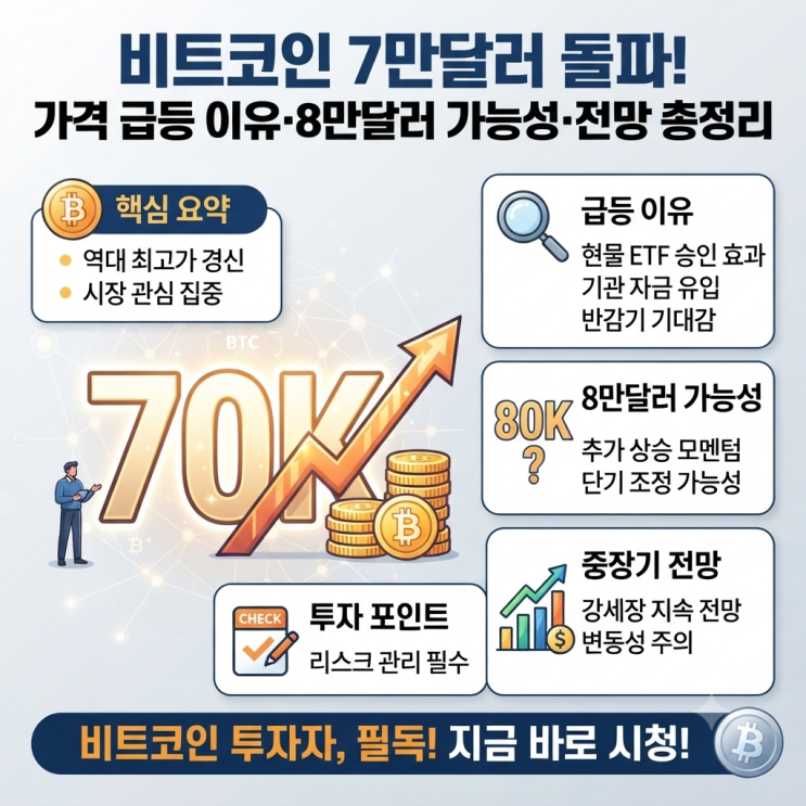 <b>비트코인</b> 7만달러 <b>돌파</b>! 가격 급등 이유·<b>8만달러</b> 가능성·전망 총정....