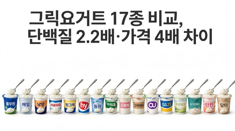 그릭요거트 17종 비교해보니, 단백질은 2.2배·가격은 4배 차이(feat. 한국소비자원)