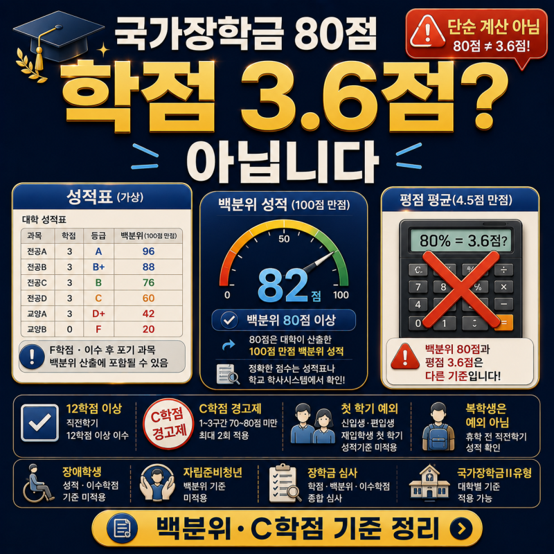 국가장학금 성적기준 80점은 학점 몇 점? C학점 경고제·신입생 기준 정리