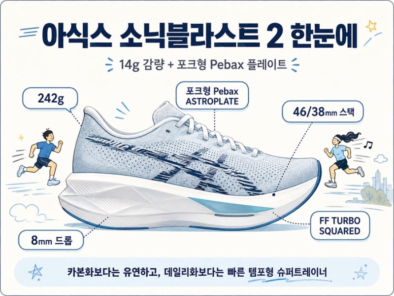 아식스 소닉블라스트2 출시일·가격, 전작·경쟁작과 비교