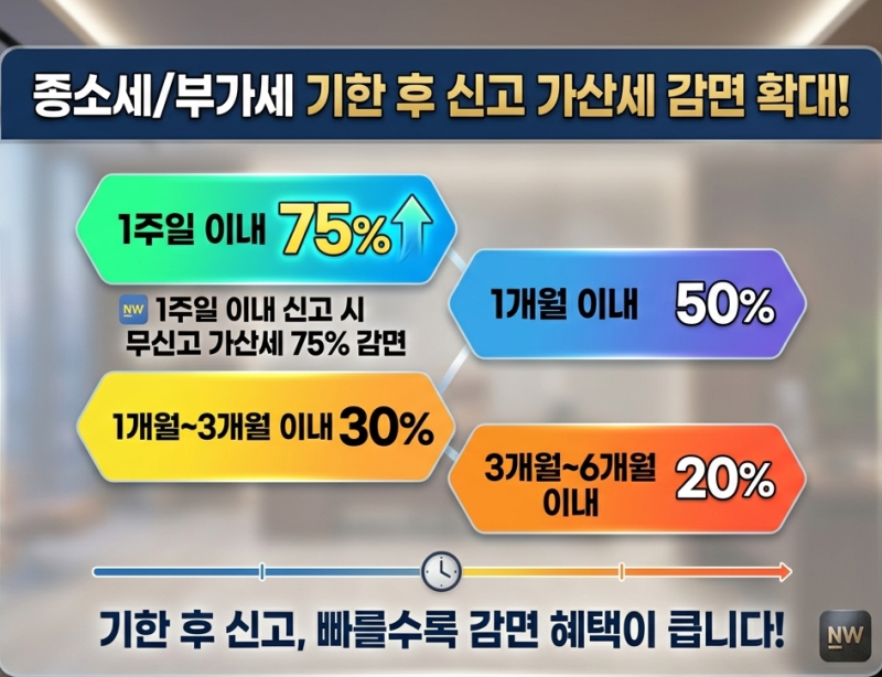 종소세 부가세 기한후신고 가산세 감면! 1주일 이내 75% 개정 총정리