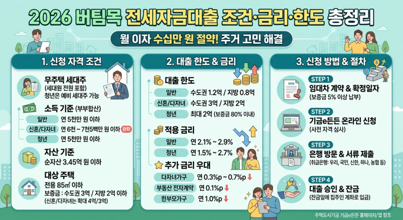 월 이자 수십만원 절약! 2026 버팀목 전세자금대출 조건 금리 한도 신청방법 총정리