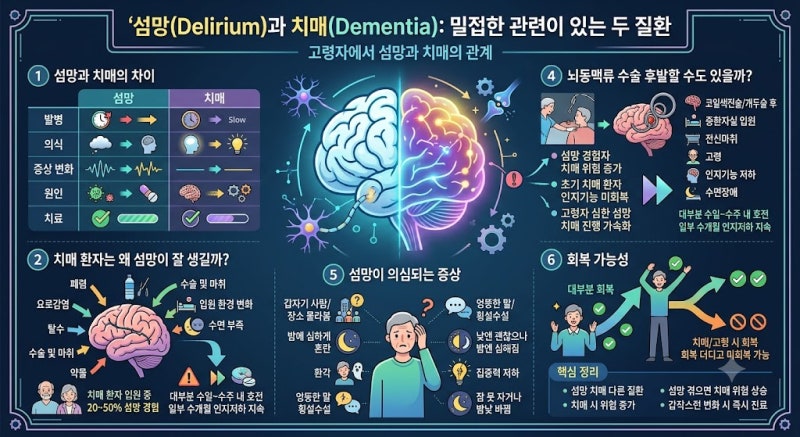 섬망 증상이랑 치매 유관성은?