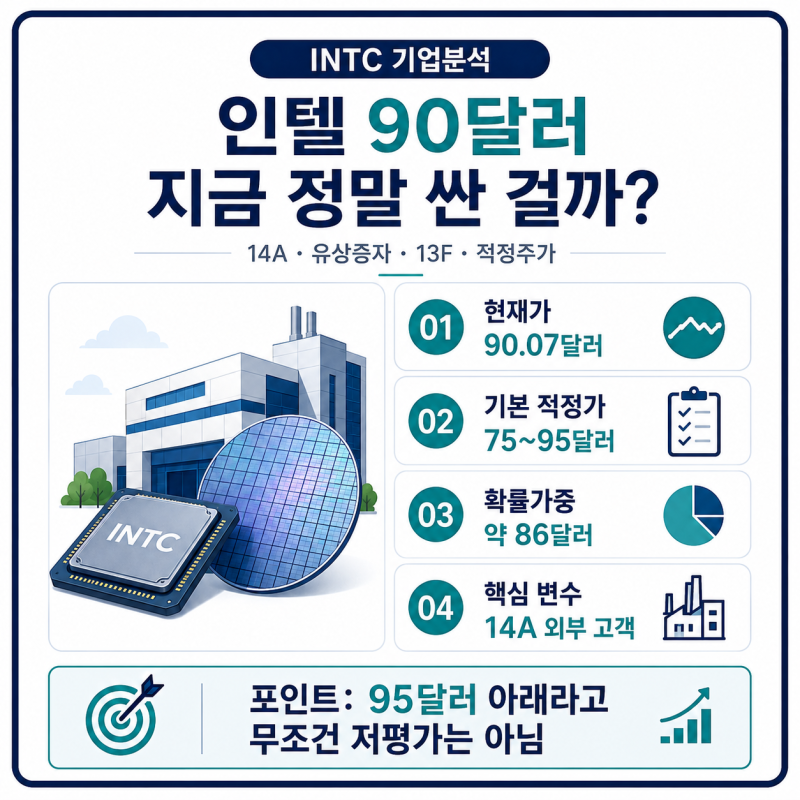 인텔 주가 전망 2026｜95달러 유상증자·14A 파운드리·13F 기관 평단까지 총정리