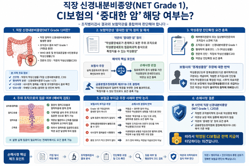 직장 신경내분비종양(NET Grade 1), CI보험의 ‘중대한 암’ 보험금을 받을 수 있을까?
