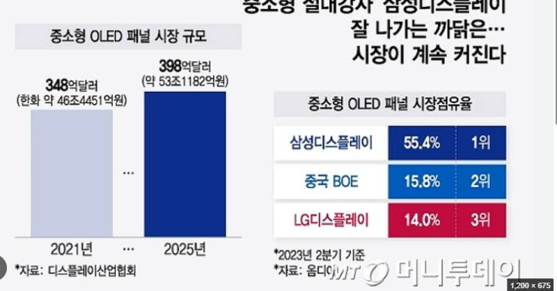 삼성디스플레이 최신 이슈 총정리｜OLED 투자·애플 공급망·2분기 실적·8.6세대 양산·관련주....