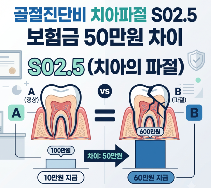골절 진단비: 치아 파절(S02.5) 포함 여부로 보험금 50만원 차이 나는 진짜 이유