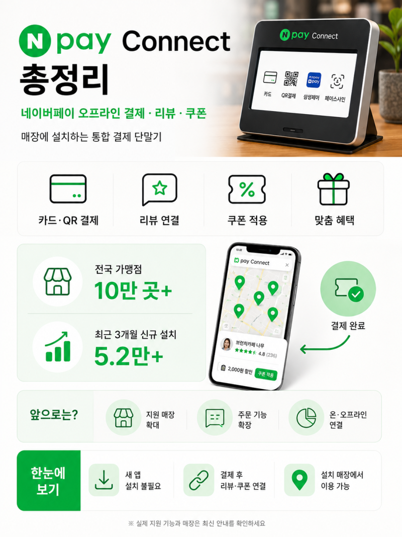 Npay Connect 총정리｜네이버페이 오프라인 결제·리뷰·쿠폰 뭐가 달라지나
