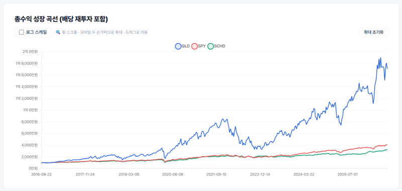 매일 1만 원 미국주식 적립식 | [QLD+SCHD] vs [금+S&P500] 10년 백테스팅 비교